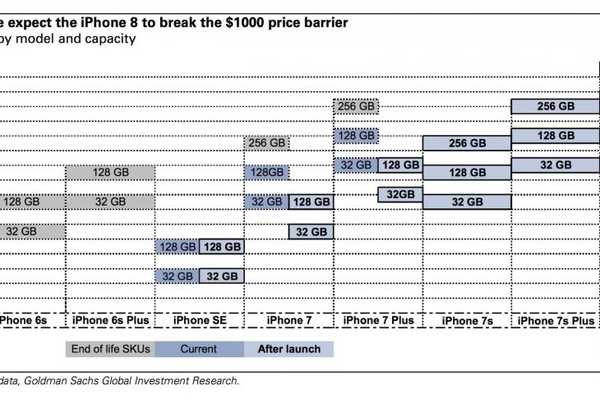 L'analista prevede i possibili prezzi dei modelli iPhone 8 e iPhone 7s / Plus
