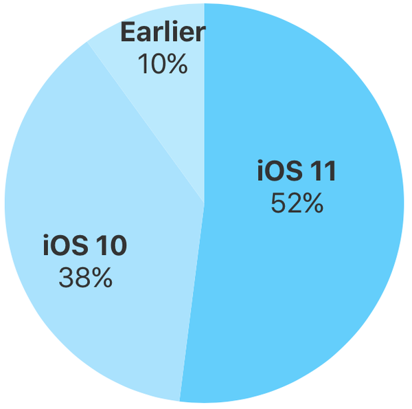 Apple iOS 11 è installato sul 52% dei dispositivi