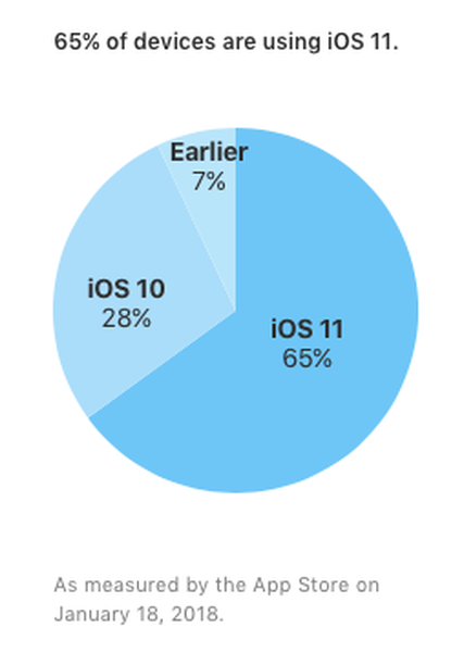 Apple iOS 11 ahora está instalado en el 65% de los dispositivos