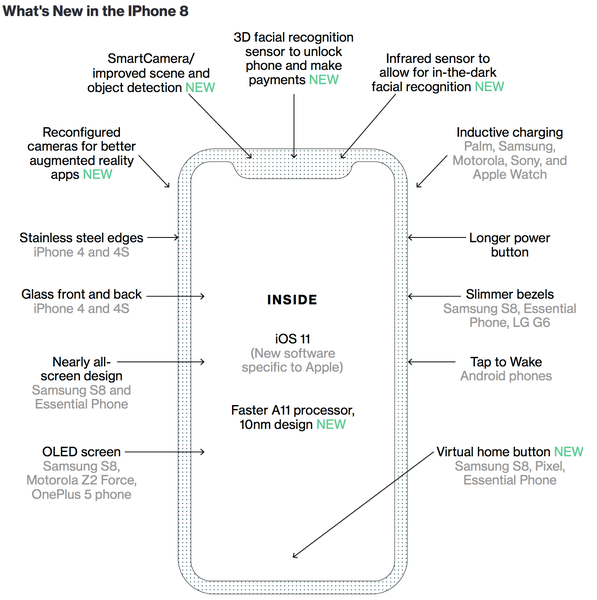 Bloomberg raccoglie tutte le nuove funzionalità di iPhone 8 e chi è arrivato per primo
