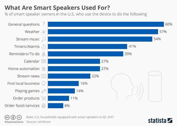 Aqui está o que as pessoas estão usando principalmente seus alto-falantes inteligentes para