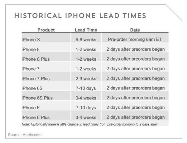 In diesem Fall haben sich die Schätzungen für die iPhone X-Lieferung in den frühen Morgenstunden geändert