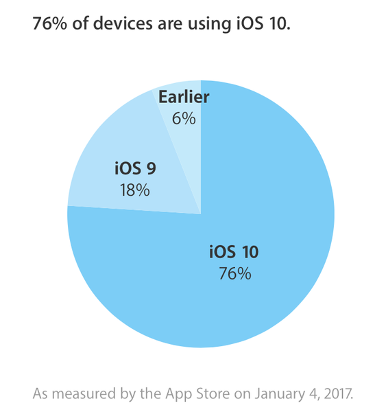 iOS 10-adopsjonsfrekvens nå på 76%