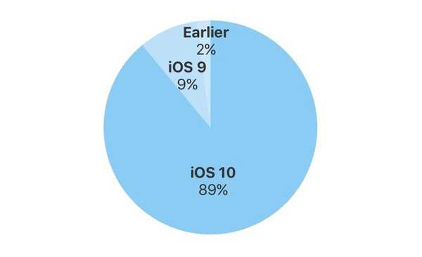 L'adozione di iOS 10 raggiunge l'89% prima del lancio di iOS 11