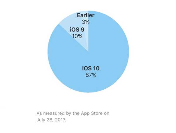 iOS 10 alimente désormais 87% des appareils iOS