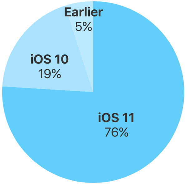 iOS 11-adopsjonsfrekvens klatrer til 76%