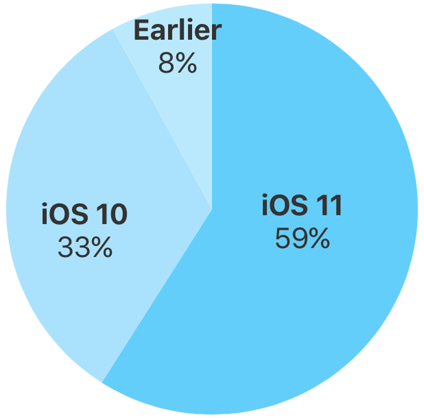 iOS 11-adoptiepercentage nu op 59%