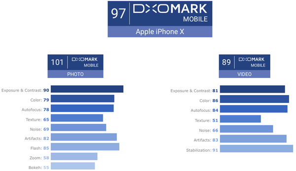 iPhone X-kamera får 97 på DxOMark