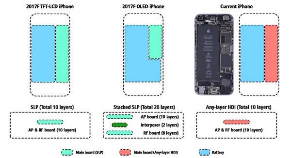 KGI iPhone 8 va compresser une batterie de taille Plus dans un facteur de forme plus petit