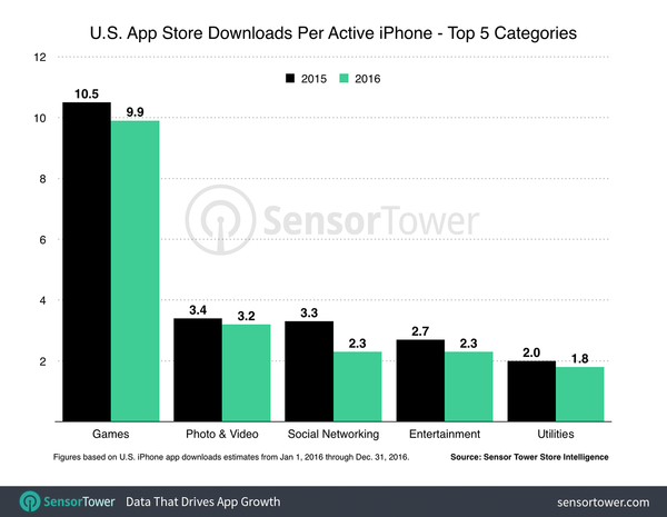 Rapporter amerikanske iPhone-brukere brukte i gjennomsnitt $ 40 på apper i fjor