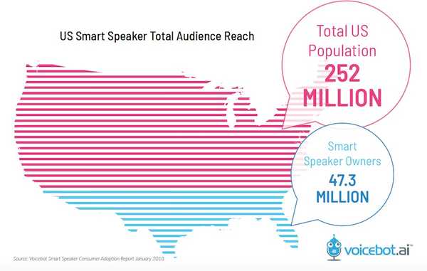 Un sondage révèle que 20% des adultes possèdent déjà des haut-parleurs intelligents
