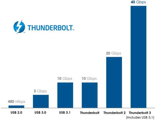 Thunderbolt 3 pentru a merge fără drepturi până în 2018