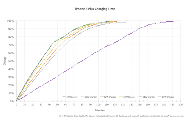 68 $ pour obtenir un chargement rapide de l'iPhone est une perte d'argent - utilisez vos chargeurs iPad