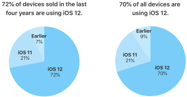 Apple 72 procent av enheterna som sålts under de senaste fyra åren använder nu iOS 12