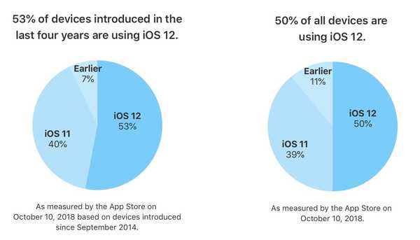 Apple bekräftar officiellt hälften av iOS-enheter som kör iOS 12