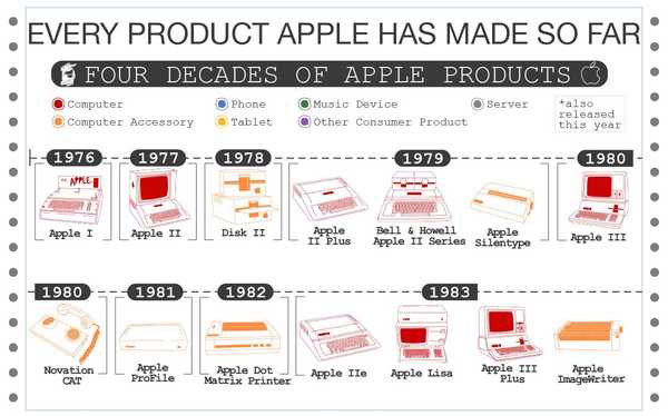 Faça um gráfico de todos os produtos que a Apple criou até agora