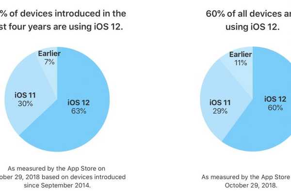 iOS 12 alimenta già il 63% dei dispositivi svelati da settembre 2014