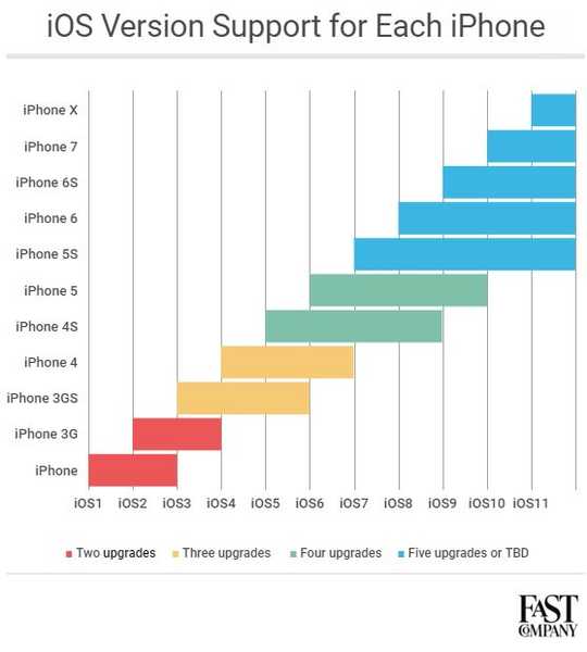 Gli iPhone ricevono più aggiornamenti iOS che mai