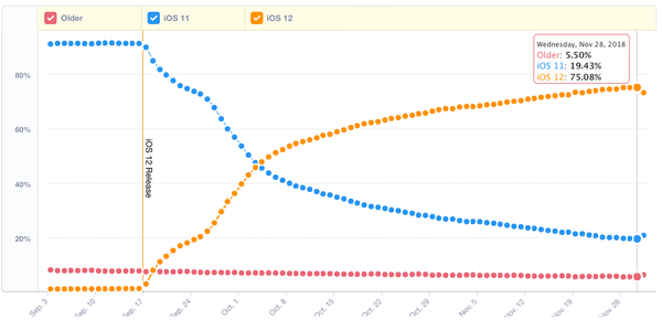 Mixpanel fixe l'adoption d'iOS 12 à 75%, dépassant iOS 11