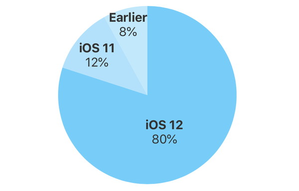 Laut Apple verwenden mittlerweile 80 Prozent der kompatiblen Geräte iOS 12