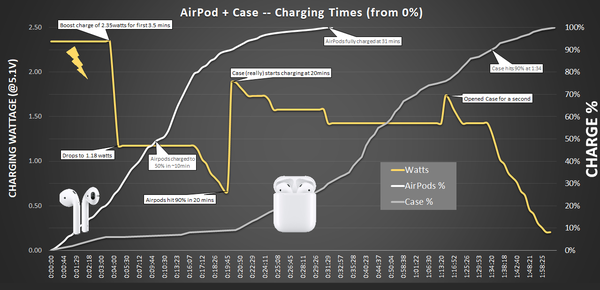 Modul în care AirPods și cazul lor se încarcă cât de repede, ce este prioritizat (și când), mai mult