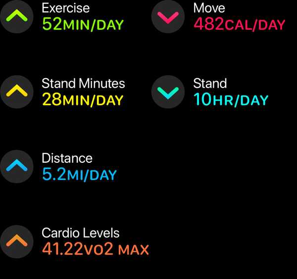 Mit watchOS 6 und Activity Trends behalten Sie den Überblick über Ihre Gesundheit und Fitness